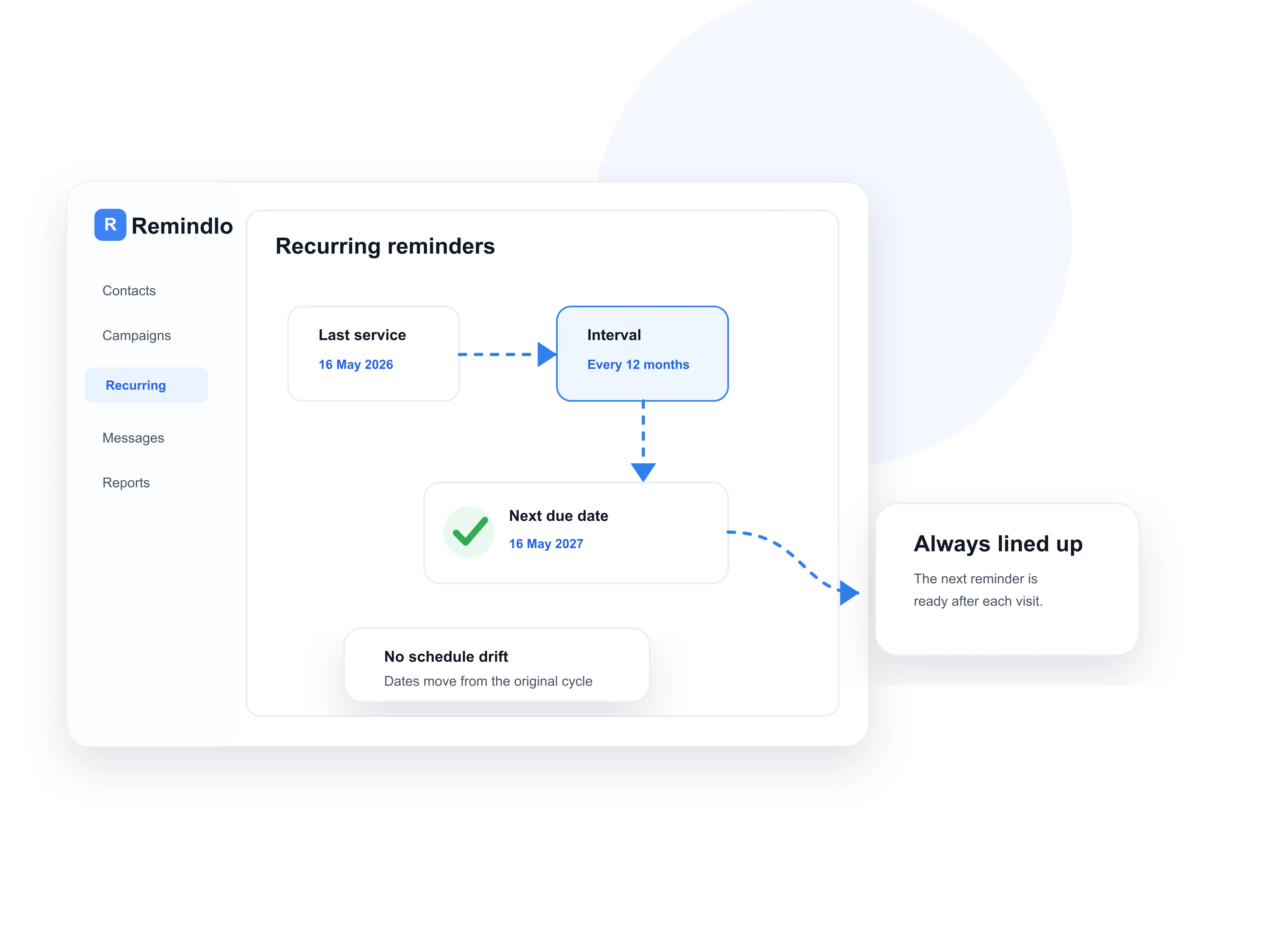 A recurring service reminder cycle advancing a customer's next due date in Remindlo