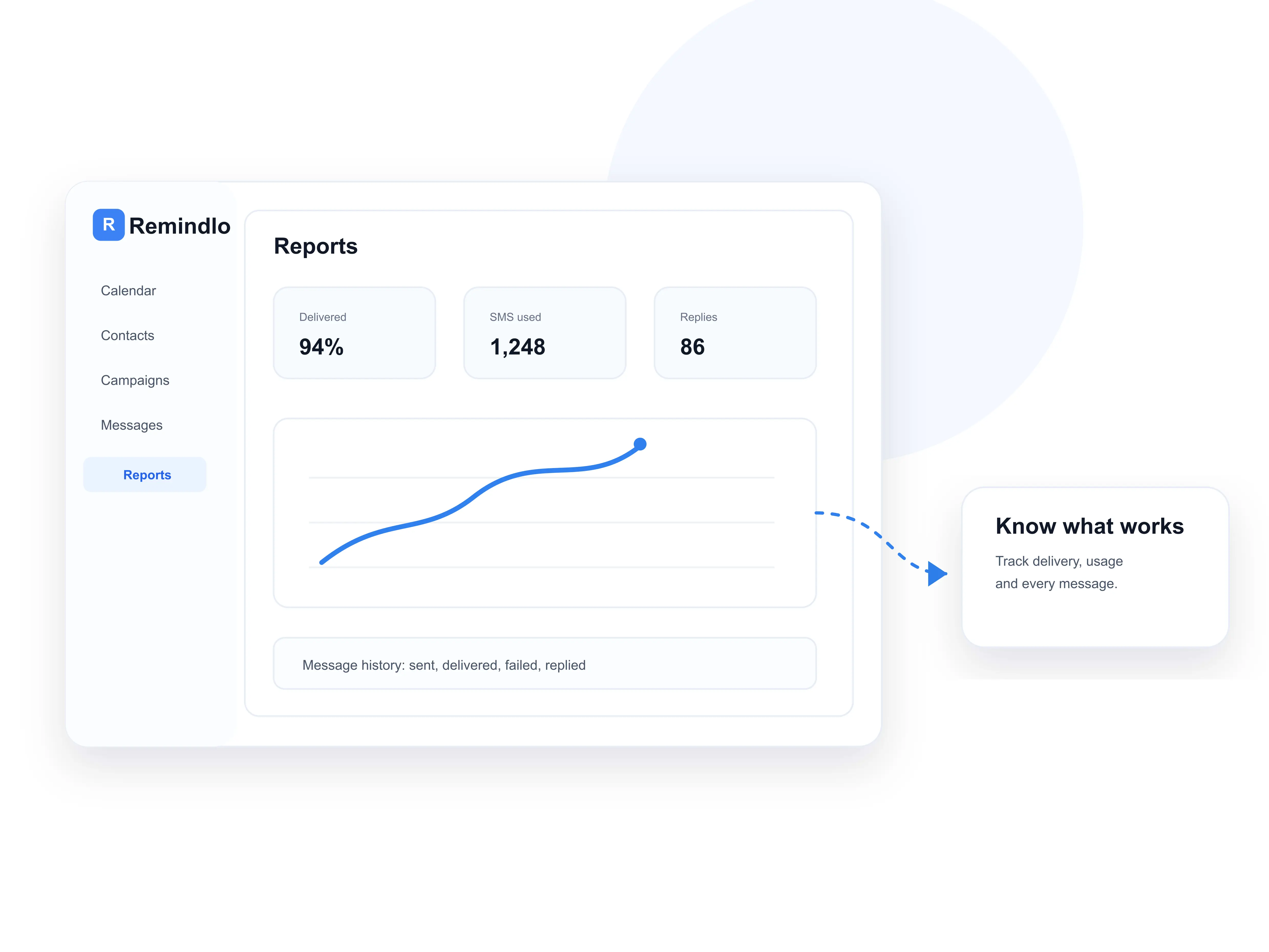Remindlo reporting dashboard showing SMS delivery and usage