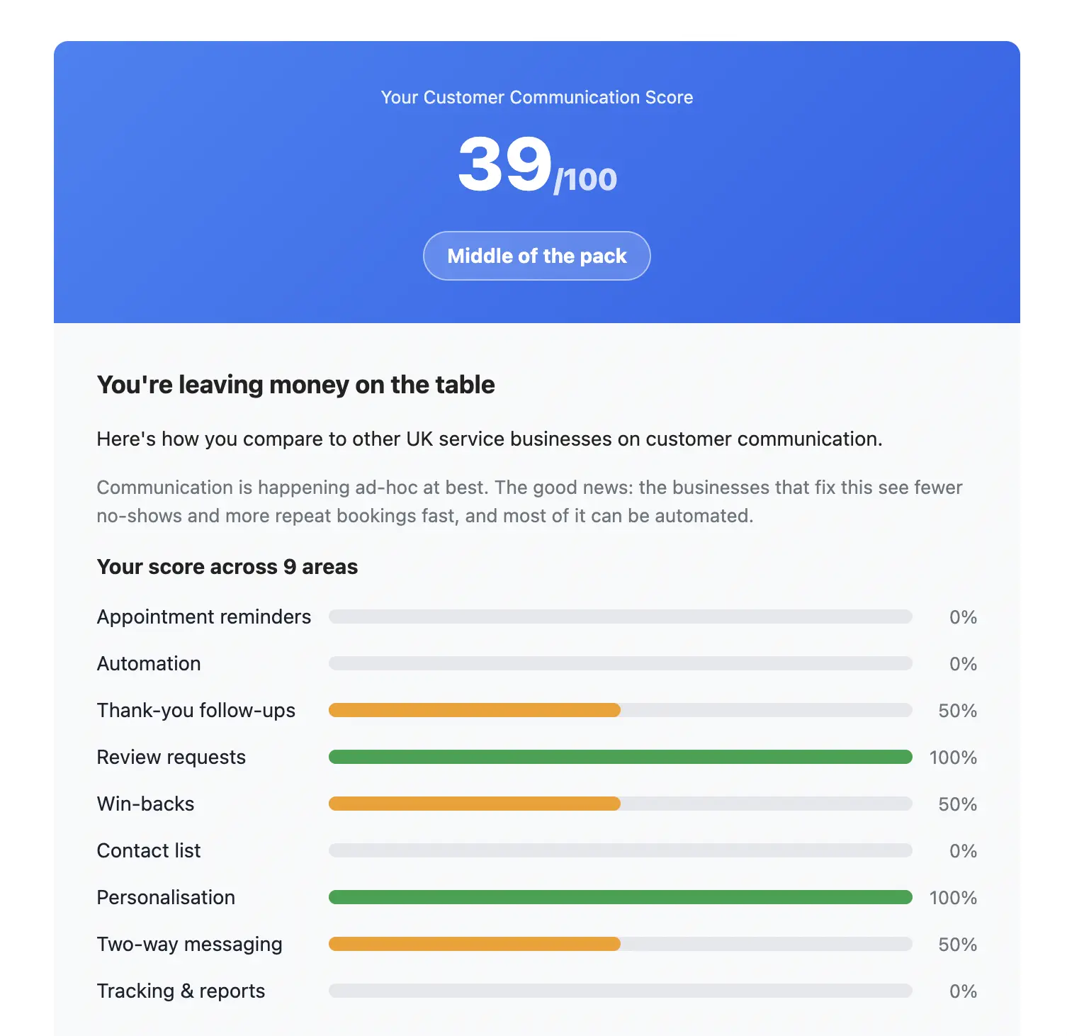 Free Customer Communication Scorecard Free Customer Communication Scorecard