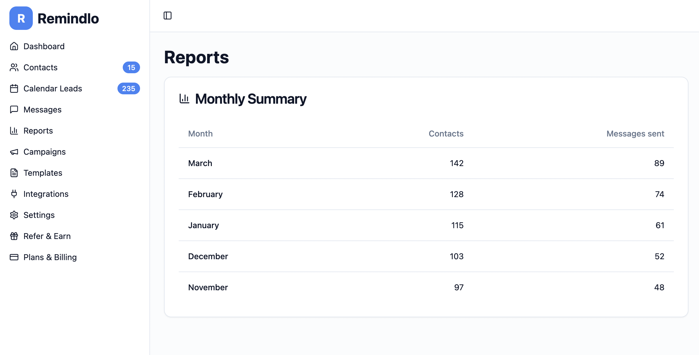 Product View Reports Number Of Contact And SMS Reminders Sent