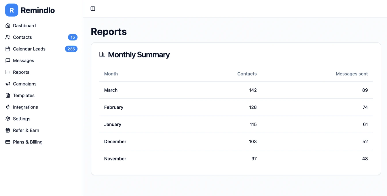 Product View Reports Number Of Contact And SMS Reminders Sent