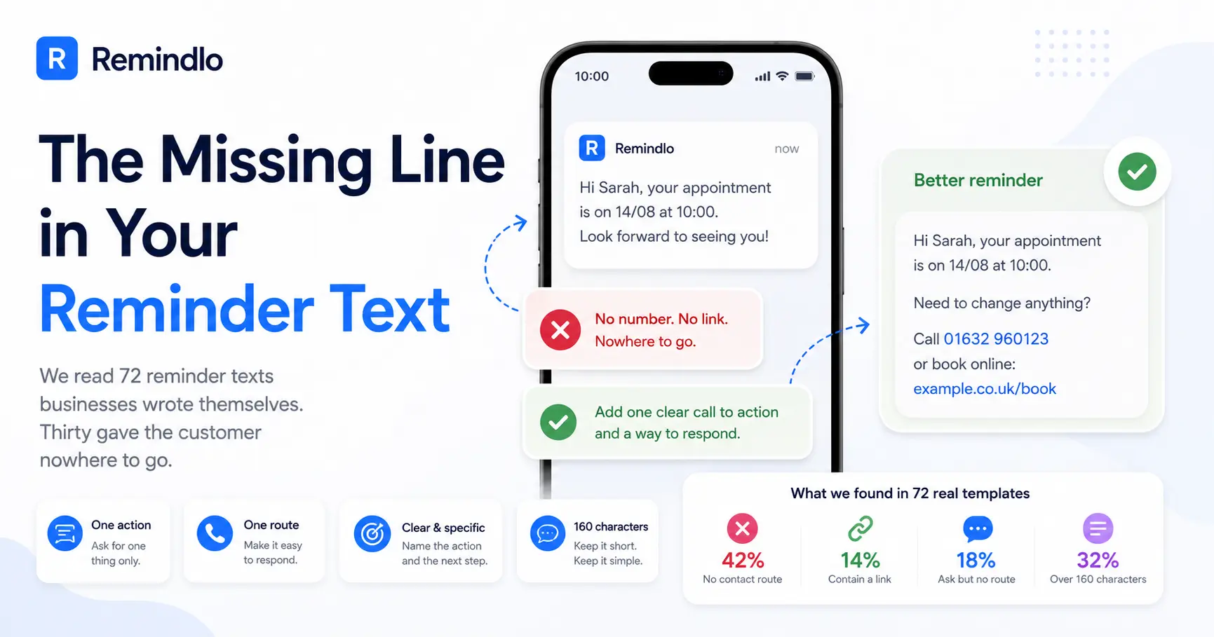 We Read 72 Reminder Texts Businesses Wrote Themselves. Thirty Gave the Customer Nowhere to Go