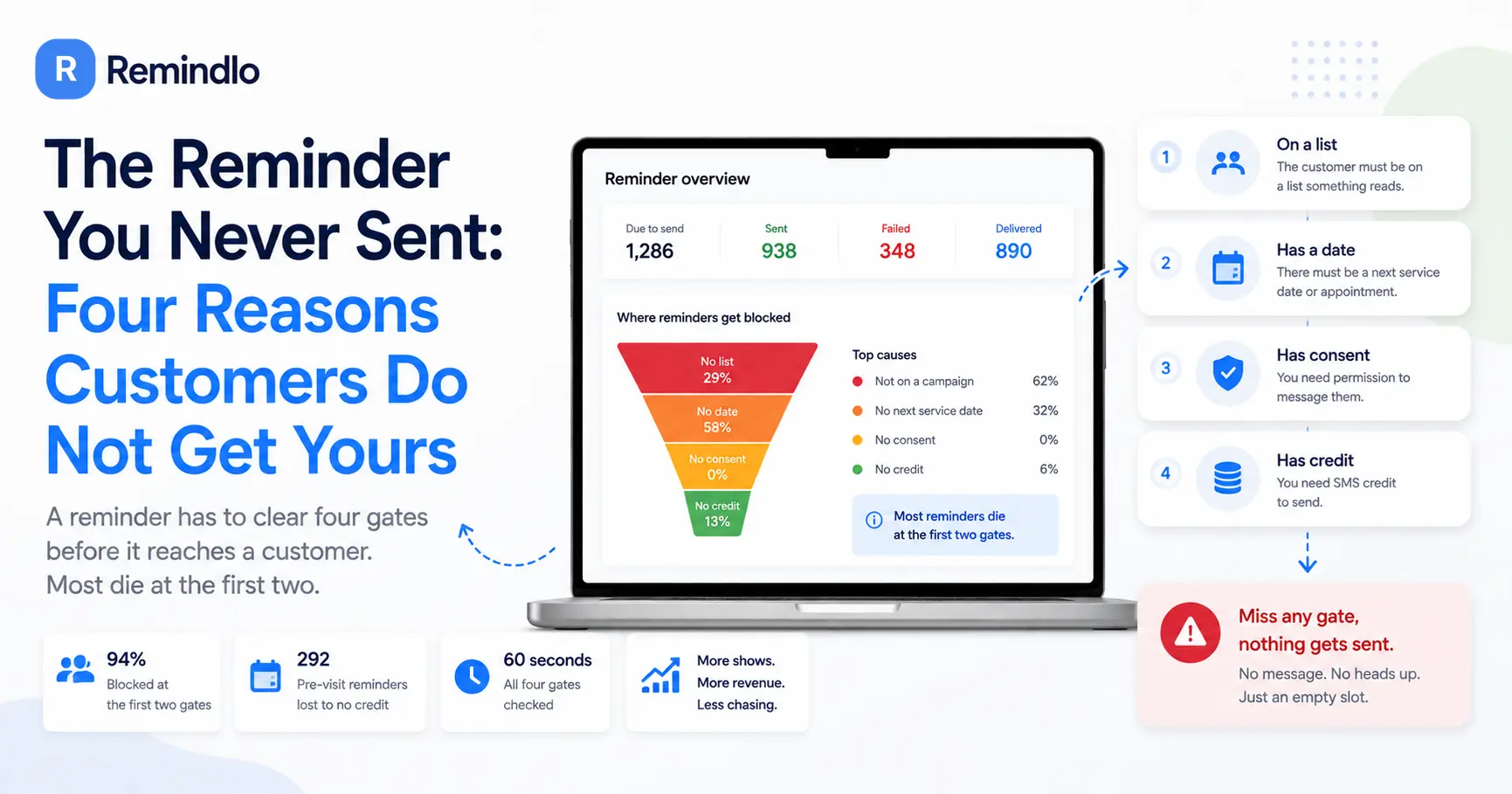 The Reminder You Never Sent: Four Reasons Customers Do Not Get Yours